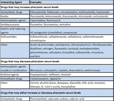 Interactions 1 (Drug Inter 1)